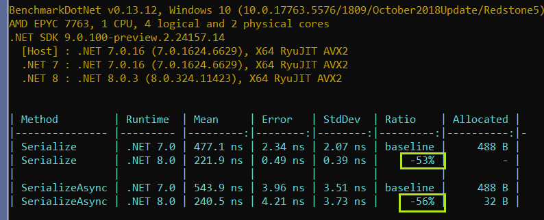 JsonSerializer.Serialize/SerializeAsync performance improvements in ...